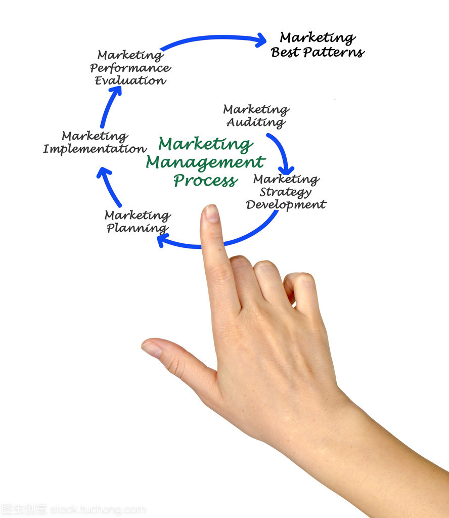 市场营销管理过程